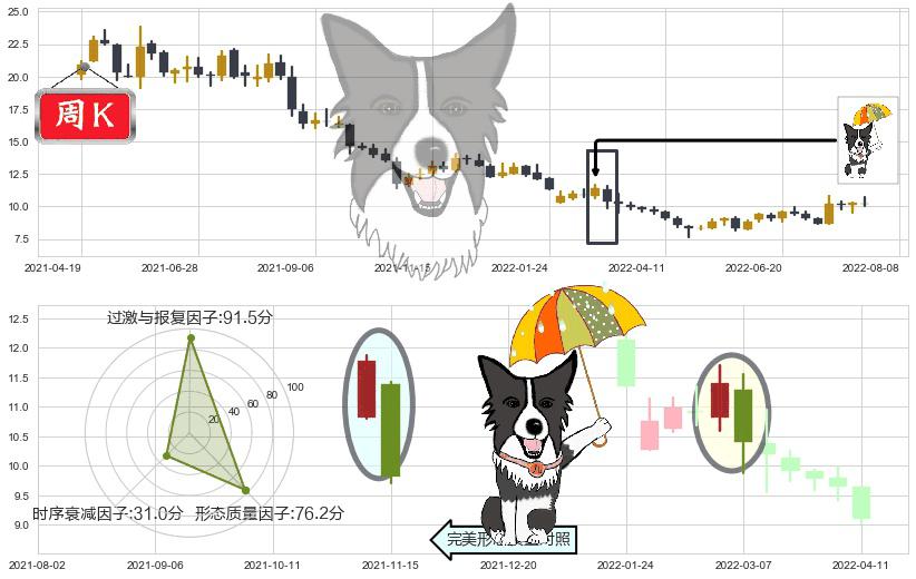 金发科技(sh600143)倾盆大雨K线图-阿布量化