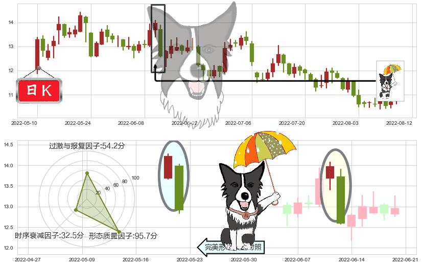 建发股份(sh600153)倾盆大雨K线图-阿布量化