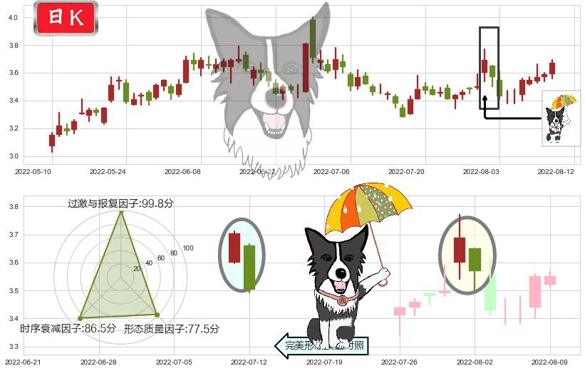 南山铝业(sh600219)倾盆大雨K线图-阿布量化