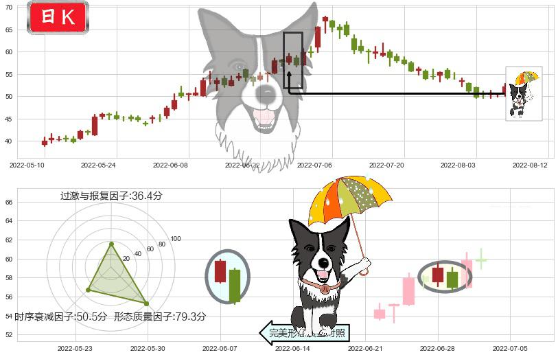 通威股份(sh600438)倾盆大雨K线图-阿布量化