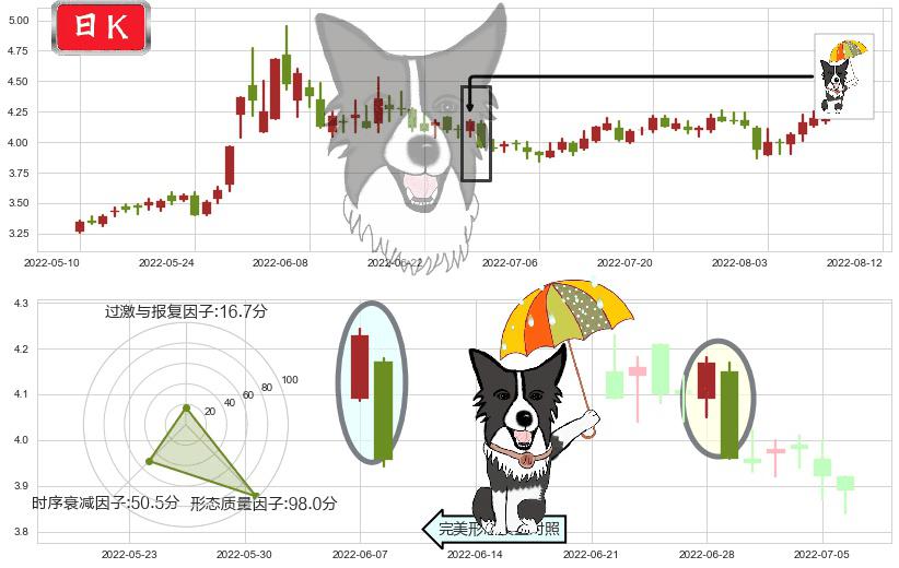 晋西车轴(sh600495)倾盆大雨K线图-阿布量化
