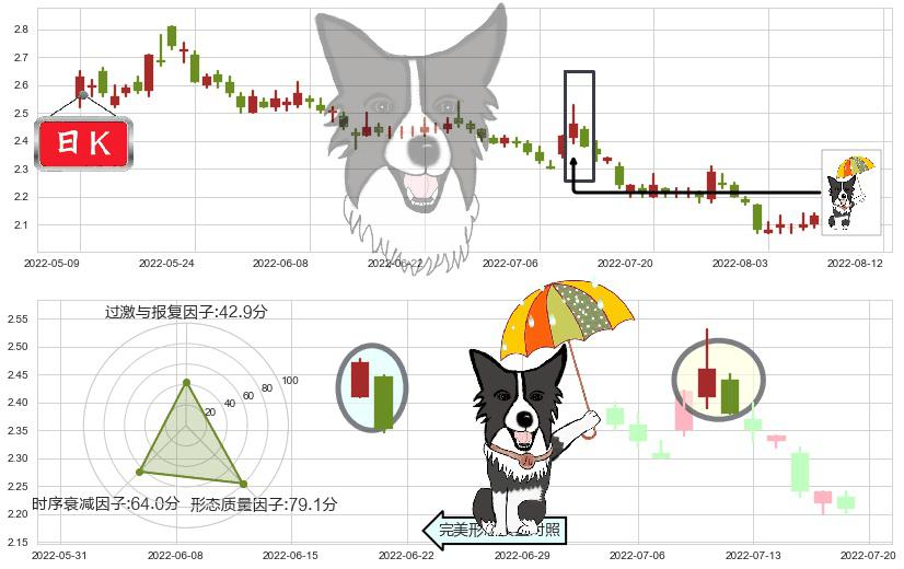 康美药业(sh600518)倾盆大雨K线图-阿布量化
