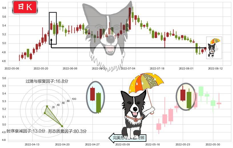 祥源文化(sh600576)倾盆大雨K线图-阿布量化