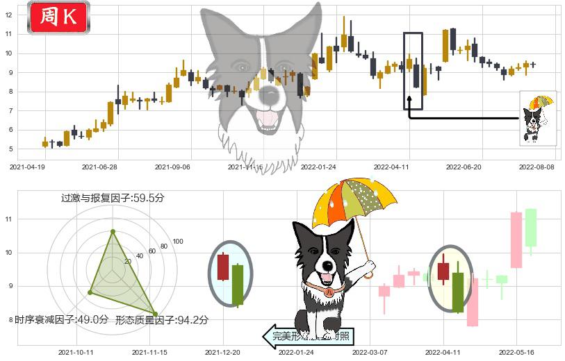 熊猫金控(sh600599)倾盆大雨K线图-阿布量化