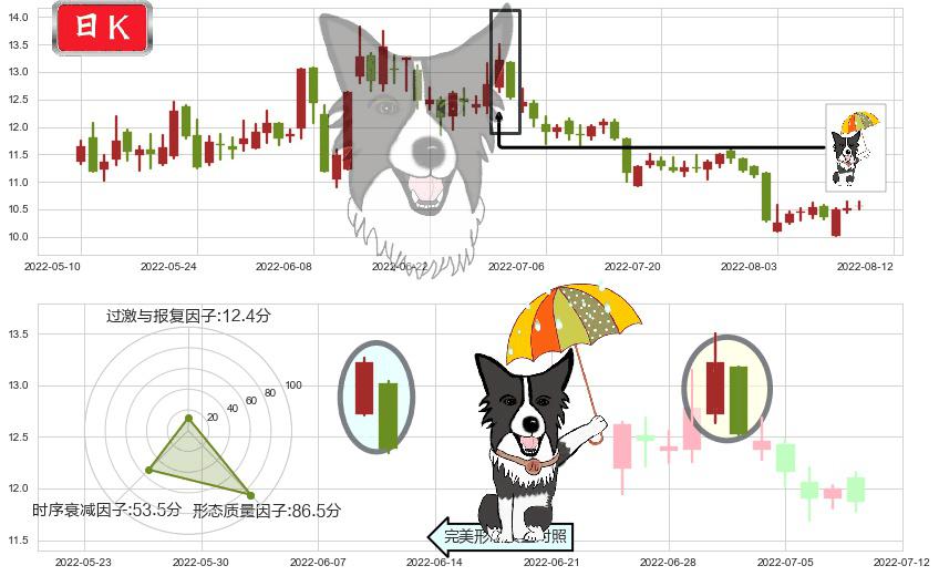 锦江投资(sh600650)倾盆大雨K线图-阿布量化