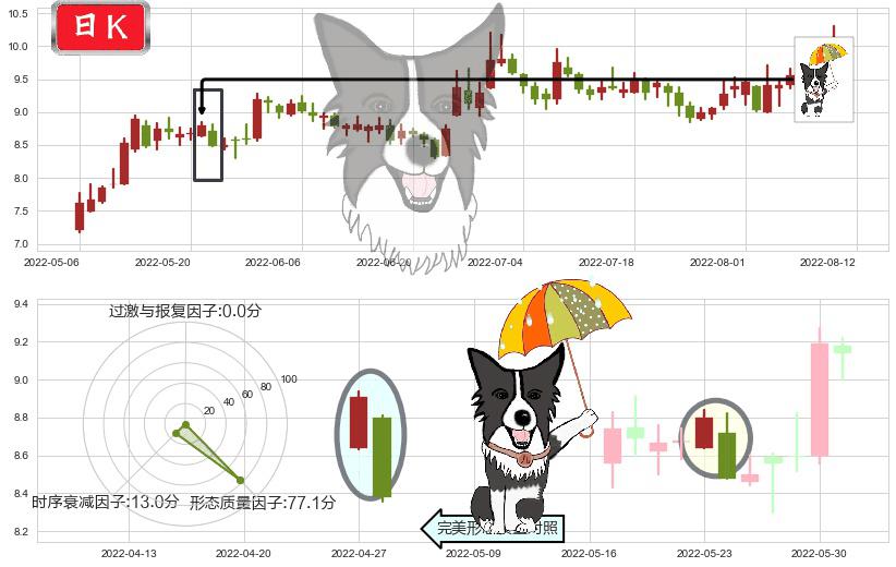 南京熊猫(sh600775)倾盆大雨K线图-阿布量化