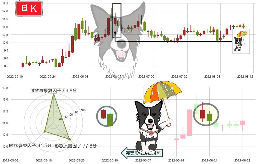 东方通信(sh600776)倾盆大雨K线图-阿布量化