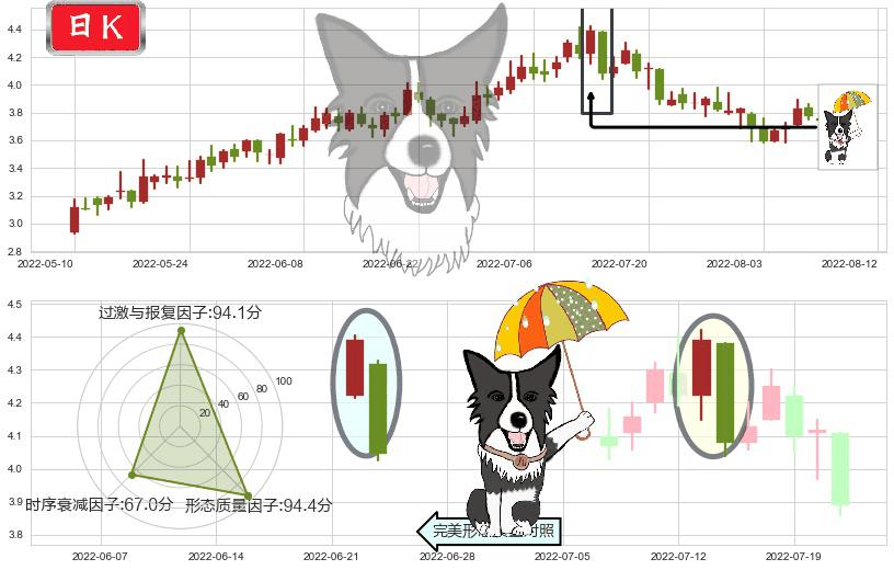 国电电力(sh600795)倾盆大雨K线图-阿布量化
