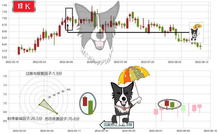 界龙实业(sh600836)倾盆大雨K线图-阿布量化