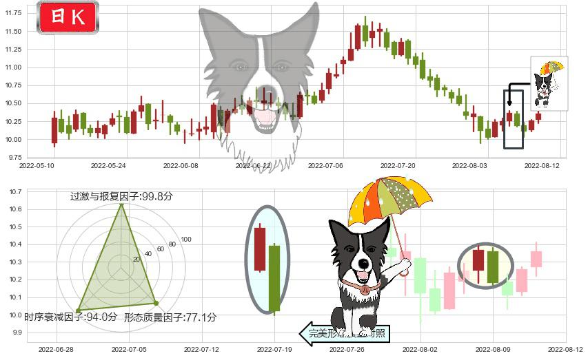 国投电力(sh600886)倾盆大雨K线图-阿布量化