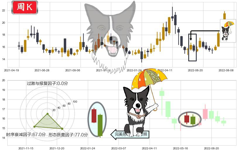 赤峰黄金(sh600988)倾盆大雨K线图-阿布量化