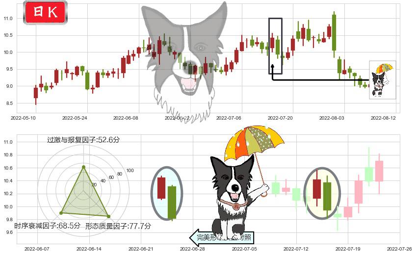 中国化学(sh601117)倾盆大雨K线图-阿布量化