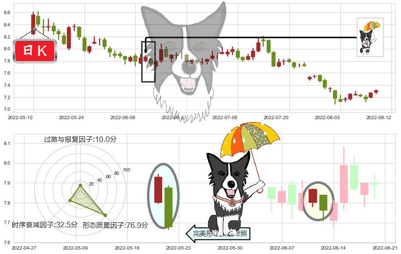 中国铁建(sh601186)倾盆大雨K线图-阿布量化