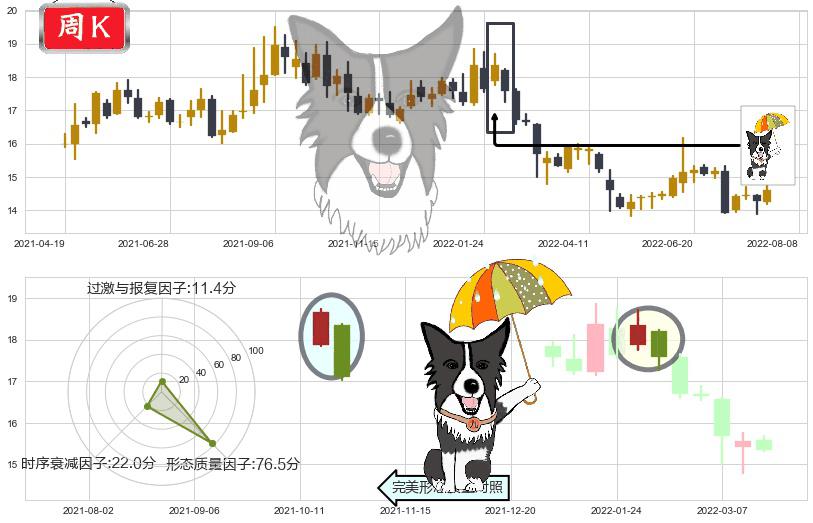 国泰君安(sh601211)倾盆大雨K线图-阿布量化