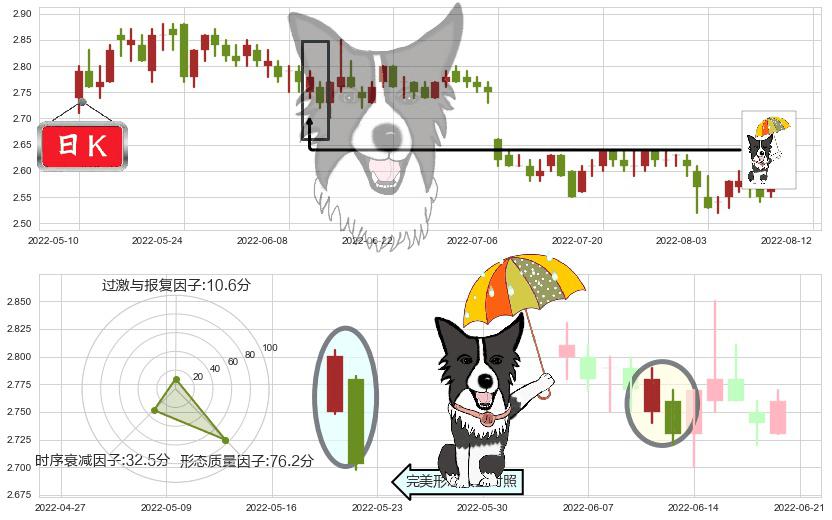 金隅集团(sh601992)倾盆大雨K线图-阿布量化