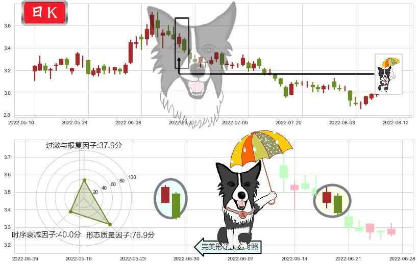铜陵有色(sz000630)倾盆大雨K线图-阿布量化