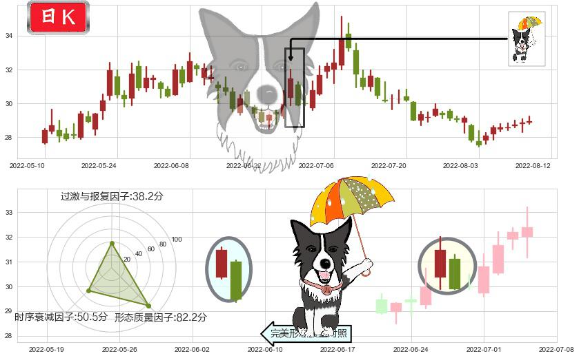 盐湖股份(sz000792)倾盆大雨K线图-阿布量化