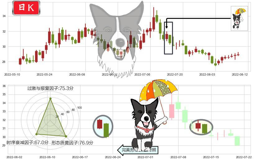 盐湖股份(sz000792)倾盆大雨K线图-阿布量化