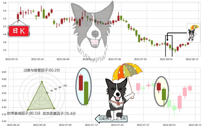 华菱钢铁(sz000932)倾盆大雨K线图-阿布量化