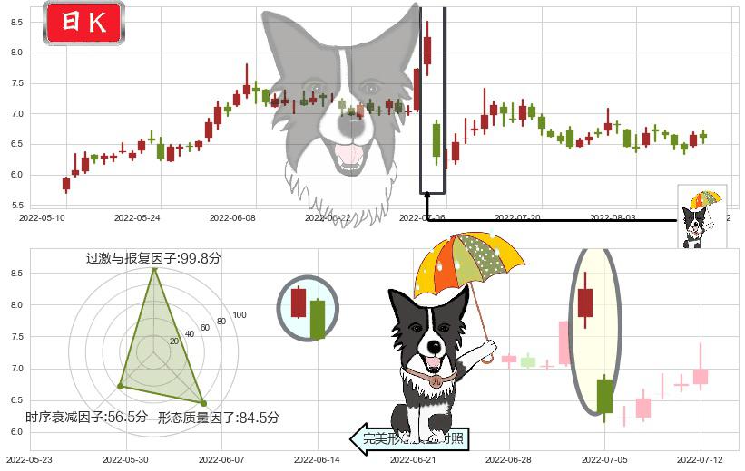 远光软件(sz002063)倾盆大雨K线图-阿布量化