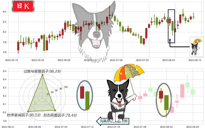 东华软件(sz002065)倾盆大雨K线图-阿布量化
