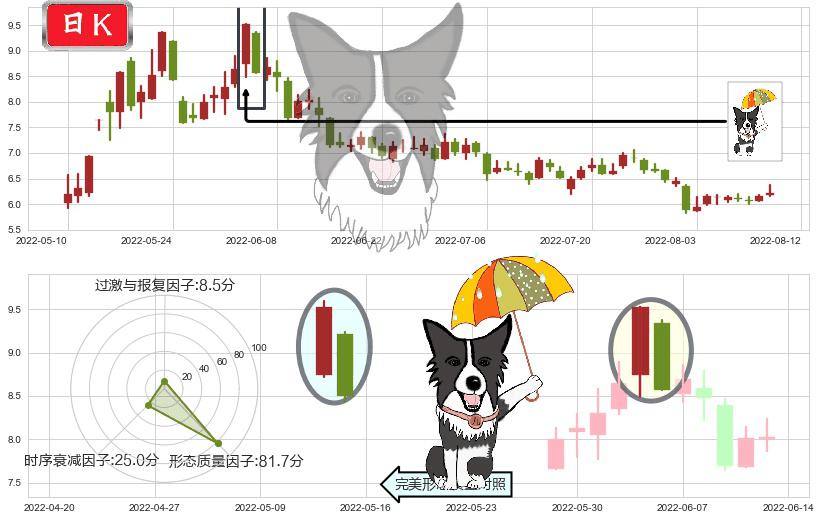怡亚通(sz002183)倾盆大雨K线图-阿布量化
