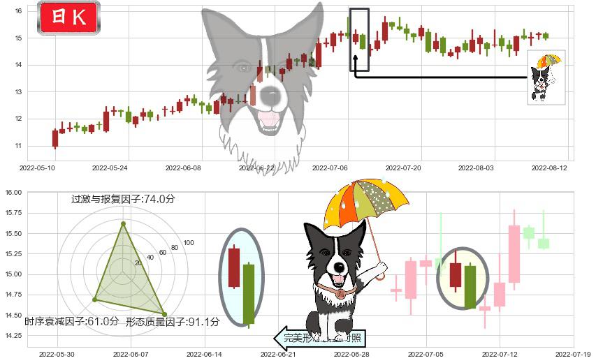 金风科技(sz002202)倾盆大雨K线图-阿布量化