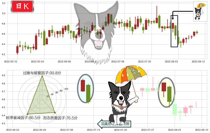 浙富控股(sz002266)倾盆大雨K线图-阿布量化