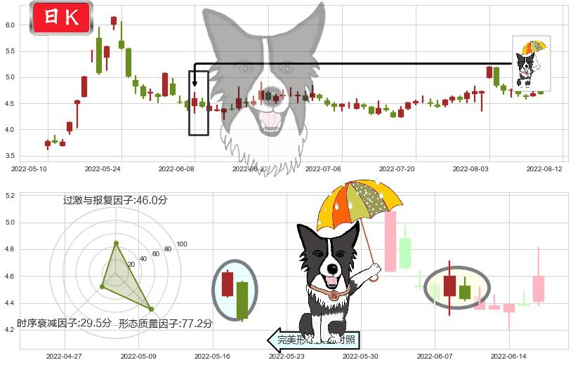 奥飞娱乐(sz002292)倾盆大雨K线图-阿布量化
