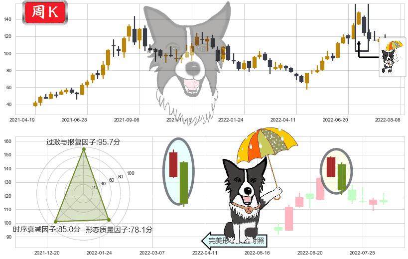 天齐锂业(sz002466)倾盆大雨K线图-阿布量化
