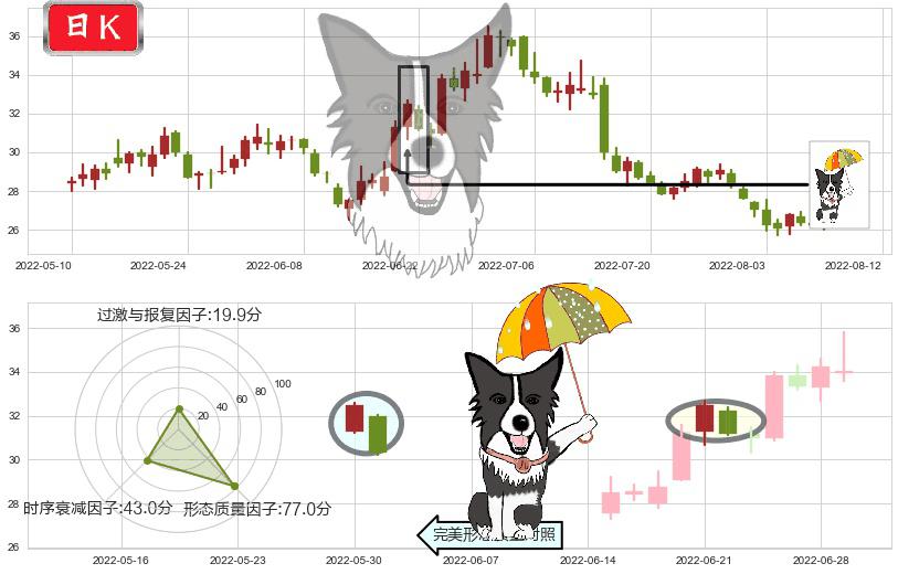 老板电器(sz002508)倾盆大雨K线图-阿布量化