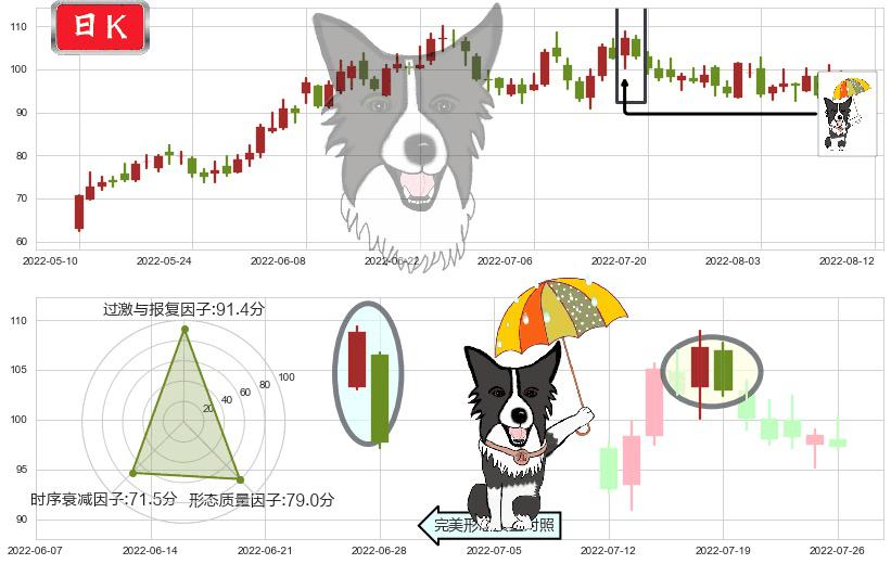 亿纬锂能(sz300014)倾盆大雨K线图-阿布量化