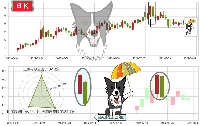 通合科技(sz300491)倾盆大雨K线图-阿布量化