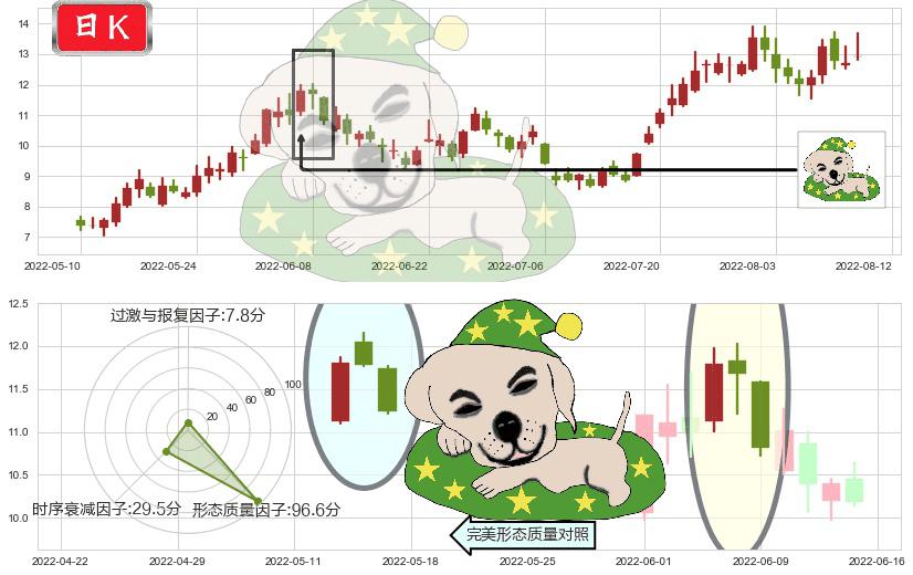 中远海能(sh600026)黄昏之星（夜星）K线图-阿布量化