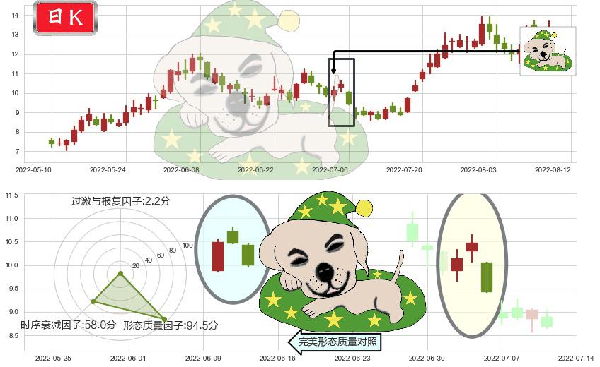 中远海能(sh600026)黄昏之星（夜星）K线图-阿布量化