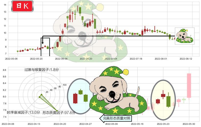 五矿发展(sh600058)黄昏之星（夜星）K线图-阿布量化