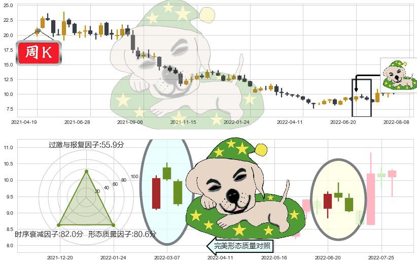金发科技(sh600143)黄昏之星（夜星）K线图-阿布量化