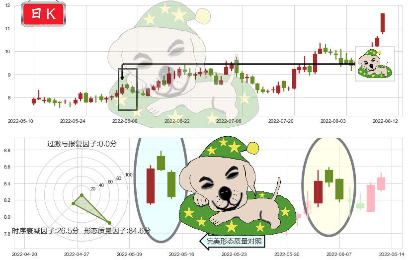 黄河旋风(sh600172)黄昏之星（夜星）K线图-阿布量化