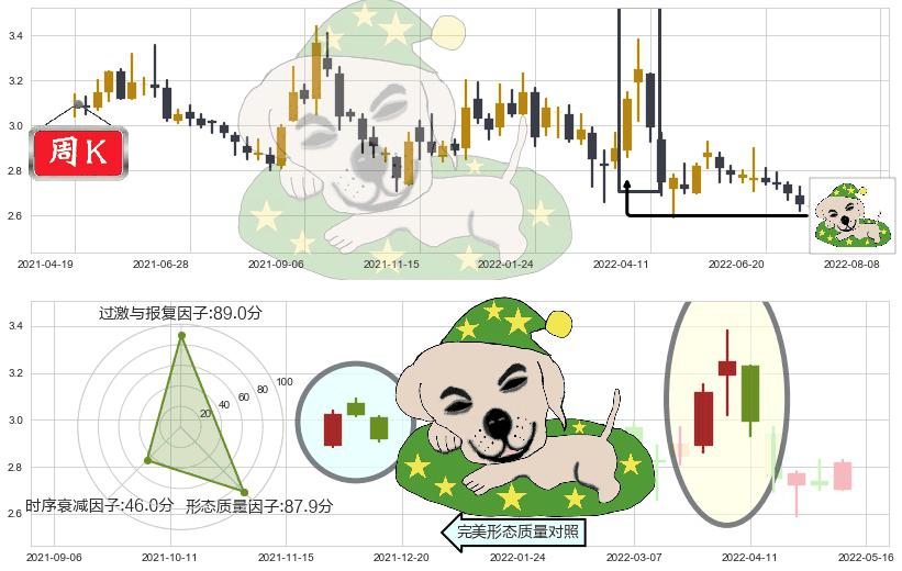 新湖中宝(sh600208)黄昏之星（夜星）K线图-阿布量化