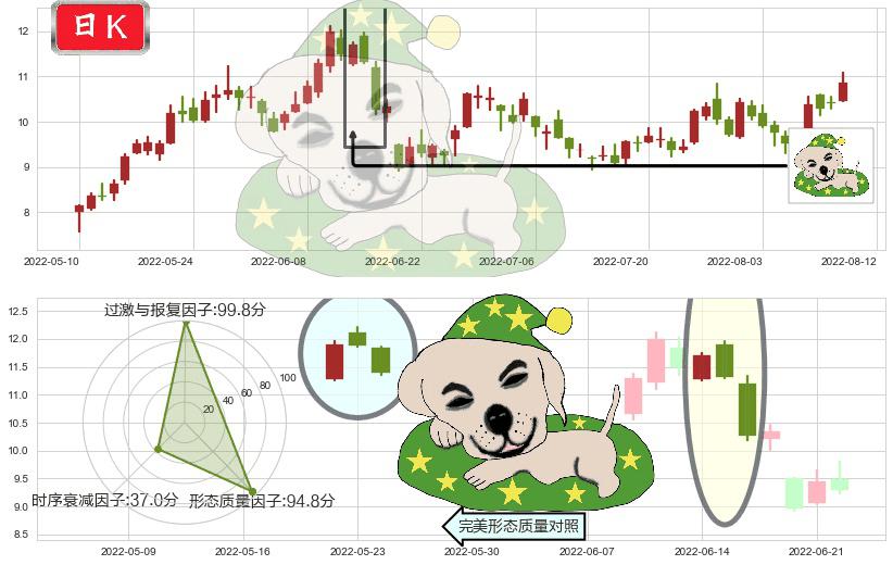 广汇能源(sh600256)黄昏之星（夜星）K线图-阿布量化