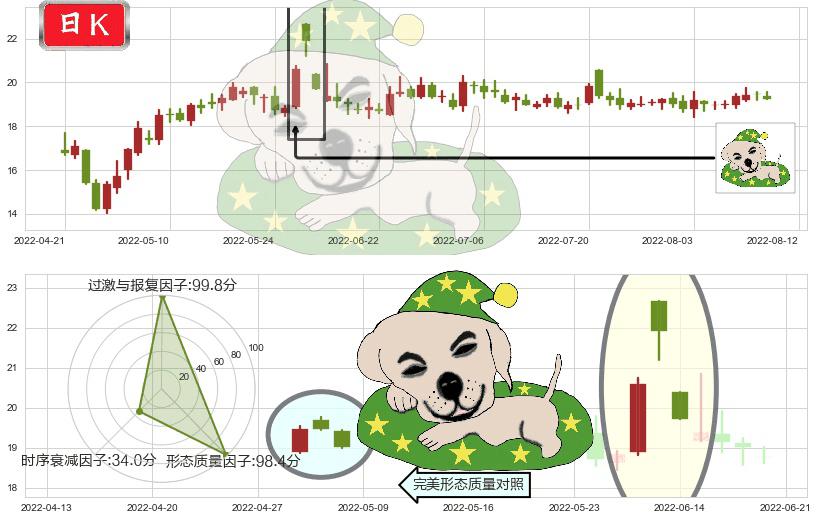 中航电子(sh600372)黄昏之星（夜星）K线图-阿布量化