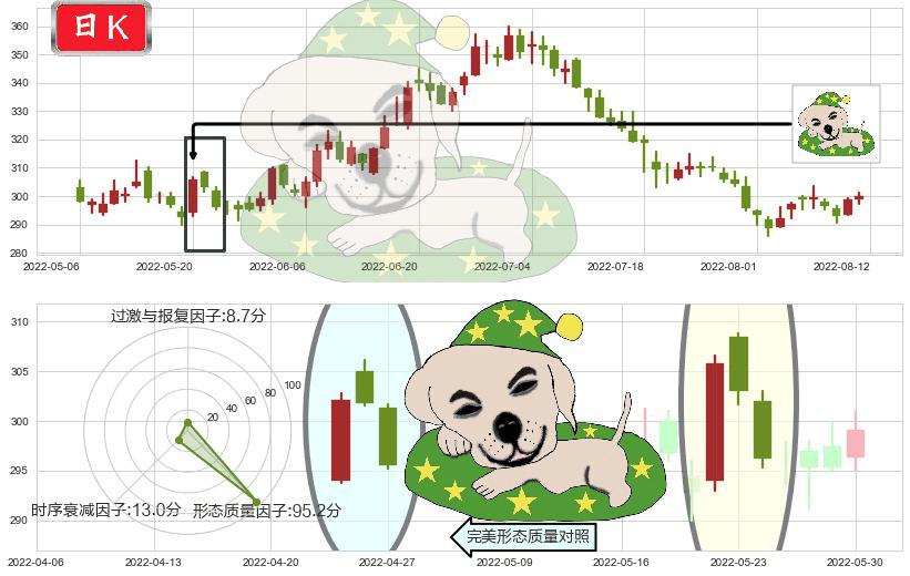 片仔癀(sh600436)黄昏之星（夜星）K线图-阿布量化