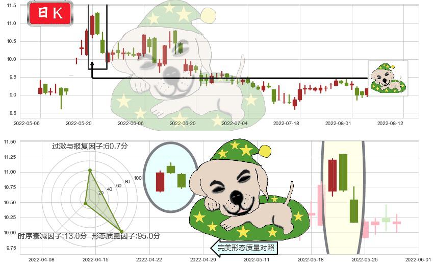 熊猫金控(sh600599)黄昏之星（夜星）K线图-阿布量化