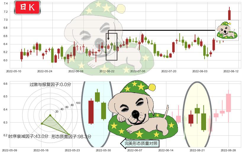 佳都科技(sh600728)黄昏之星（夜星）K线图-阿布量化