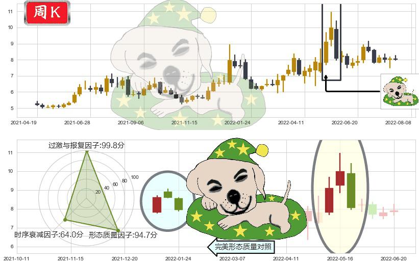综艺股份(sh600770)黄昏之星（夜星）K线图-阿布量化