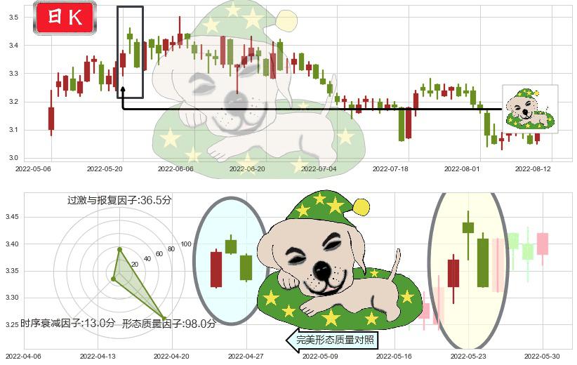 江苏有线(sh600959)黄昏之星（夜星）K线图-阿布量化
