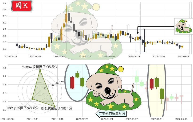 中国中冶(sh601618)黄昏之星（夜星）K线图-阿布量化