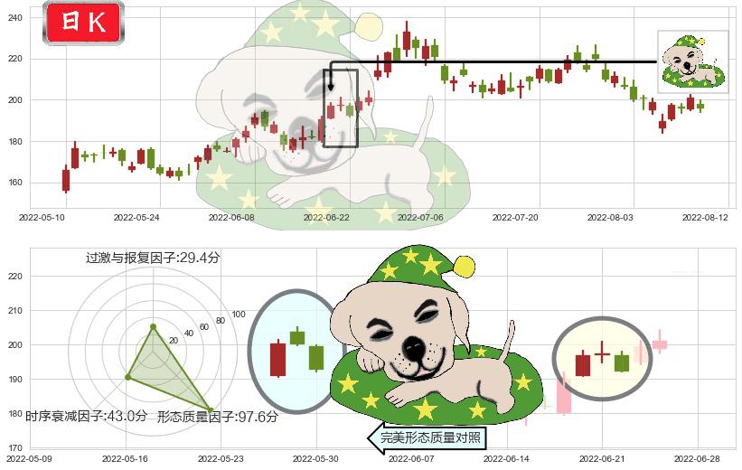 中国国旅(sh601888)黄昏之星（夜星）K线图-阿布量化