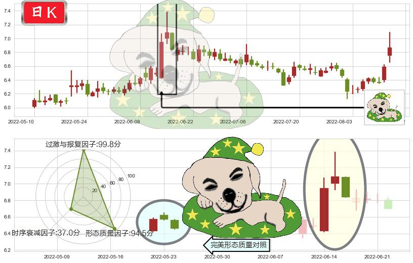 方正证券(sh601901)黄昏之星（夜星）K线图-阿布量化