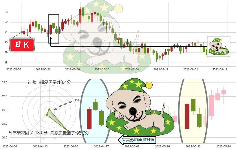 金诚信(sh603979)黄昏之星（夜星）K线图-阿布量化